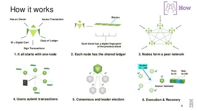 Blockchain (database) Blockchain (database)