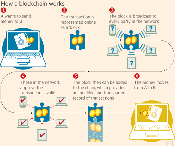 Blockchain (database) Blockchain (database)