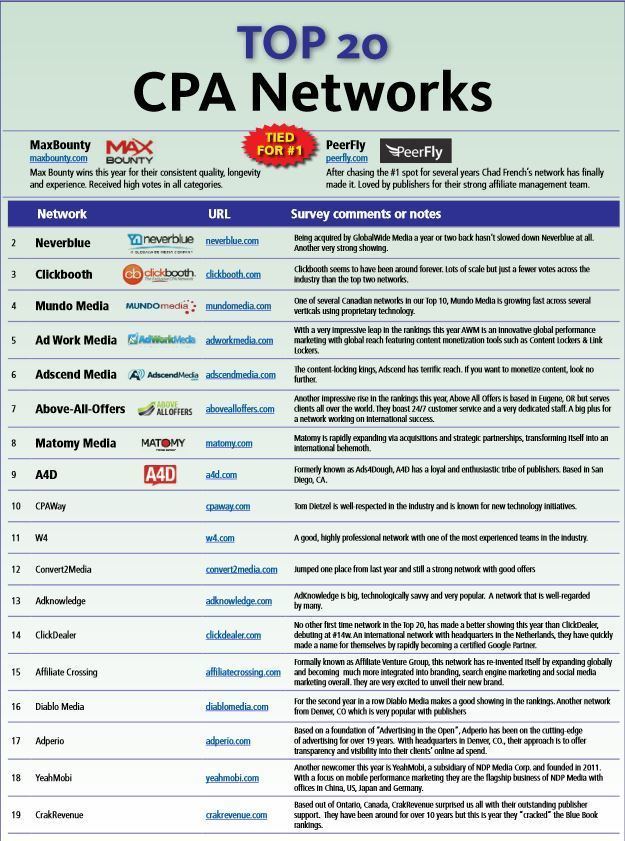 Blue Book Top 20 Network Rankings