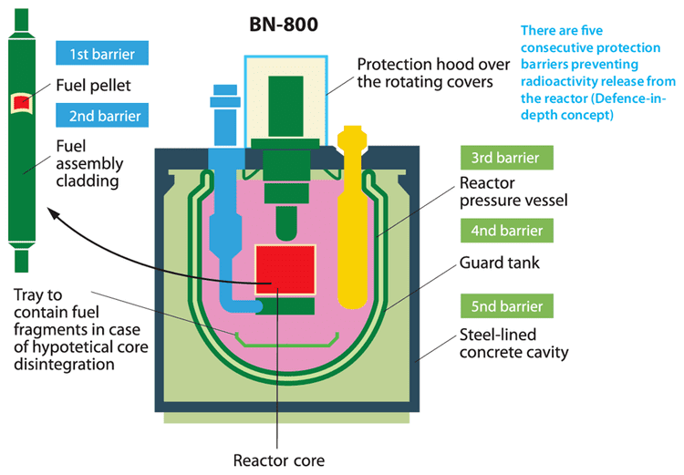 BN-800 reactor Russia39s BN800 Reactor Enters Commercial Operation Neutron Bytes