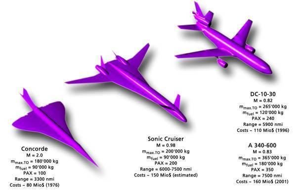 Boeing Sonic Cruiser Analysis of the Sonic Cruiser Concept