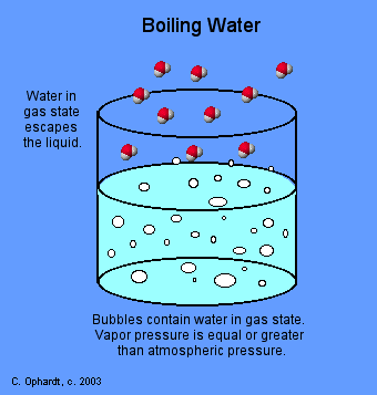 Boiling point Hydrogen Bonds and Boiling Point