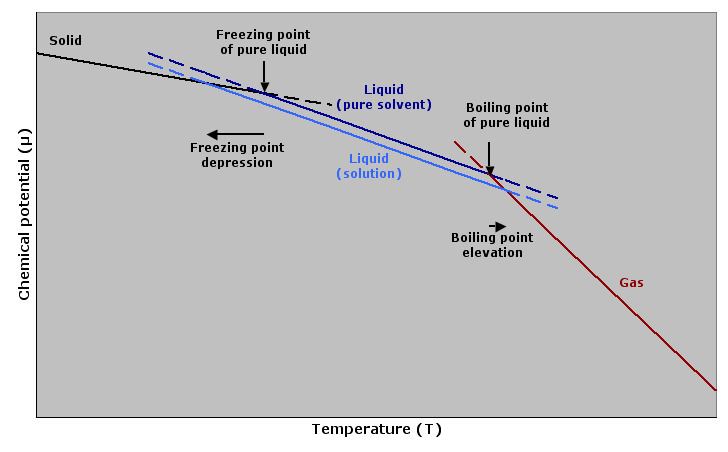 Boiling-point elevation