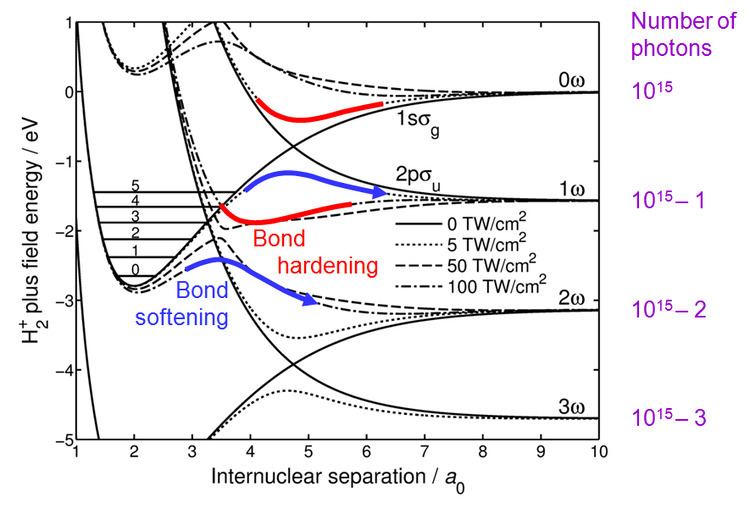 Bond hardening