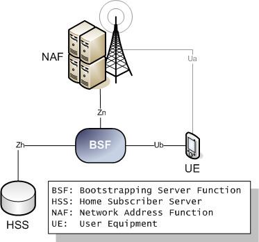 Bootstrapping Server Function