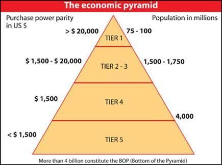 Bottom of the pyramid The Bottom of the Pyramid The Need to Integrate the Poor in the
