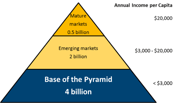 Bottom of the pyramid - Alchetron, The Free Social Encyclopedia
