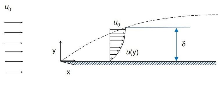 Boundary layer thickness