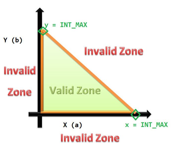 Boundary-value analysis