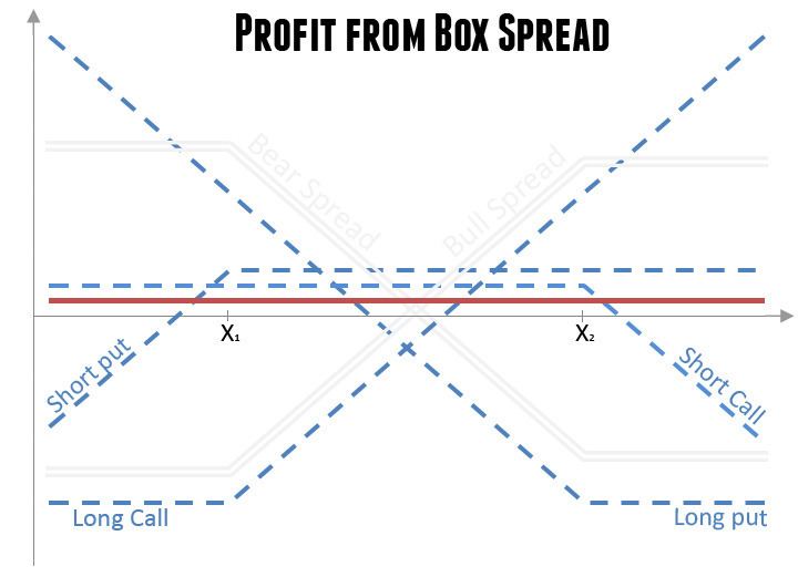 Box spread (options)