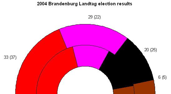 Brandenburg state election, 2004