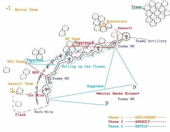 A diagram of the unit tactics used during the Brécourt Manor Assault and the phases by which they would act.