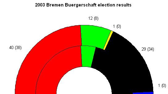 Bremen state election, 2003