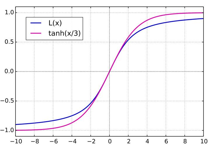 Brillouin and Langevin functions