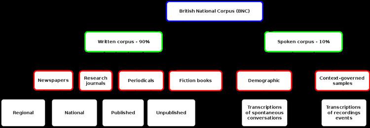 British National Corpus