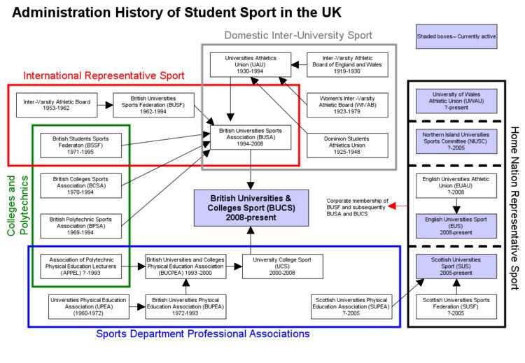 British Universities and Colleges Sport