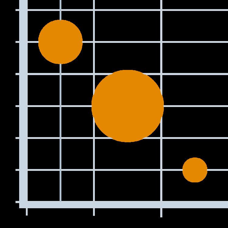 Bubble chart