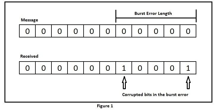 Burst error-correcting code