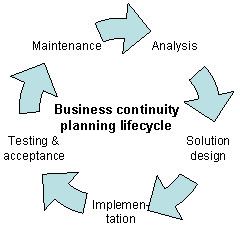 Business continuity planning