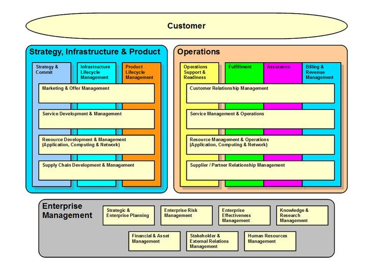 Business Process Framework (eTOM)