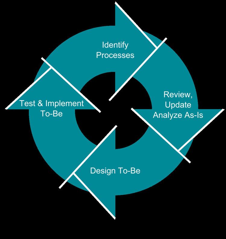 What Is Business Process Reengineering In Management Accounting