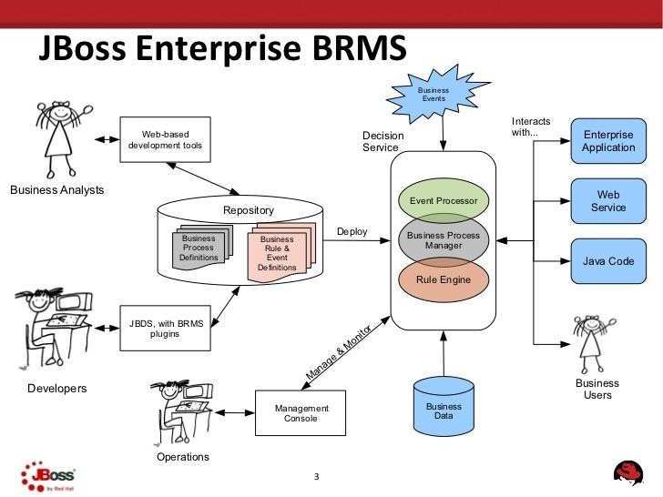 Business Rules Management System Examples