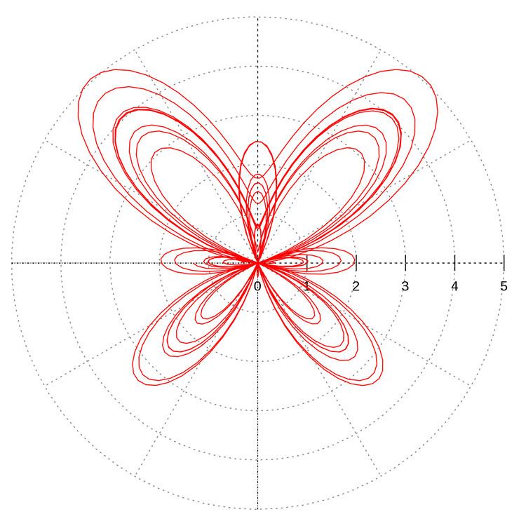 Butterfly curve (transcendental)