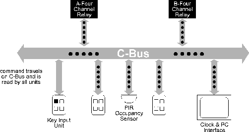 C-Bus (protocol) wwwcbusenabledcomimagesimage004gif