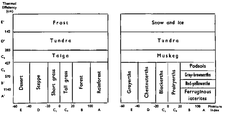 C. W. Thornthwaite Unasylva Vol 9 No 2 Climatic classification in forestry