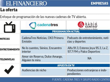 Cadenatres CadenaTres la mejor posicionada expertos El Financiero