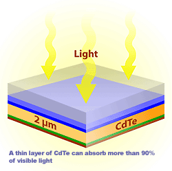 Cadmium telluride Background of Cadmium Telluride CdTe ThinFilm Photovoltatic Cells