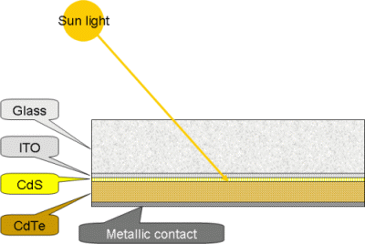 Cadmium telluride httpswwwcrysteccomCdTeegif