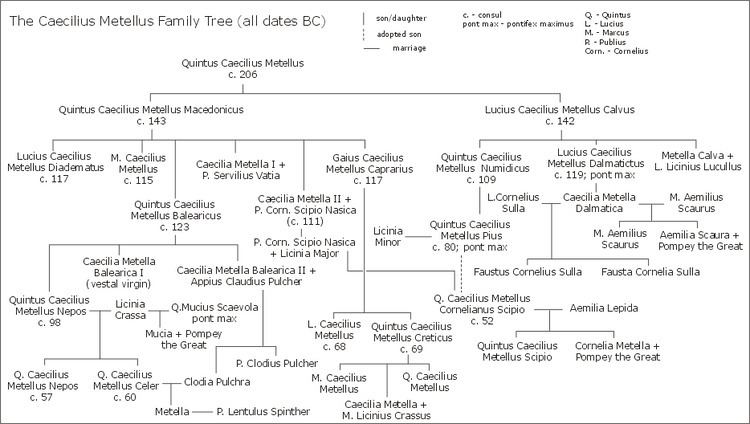 Caecilii Metelli family tree