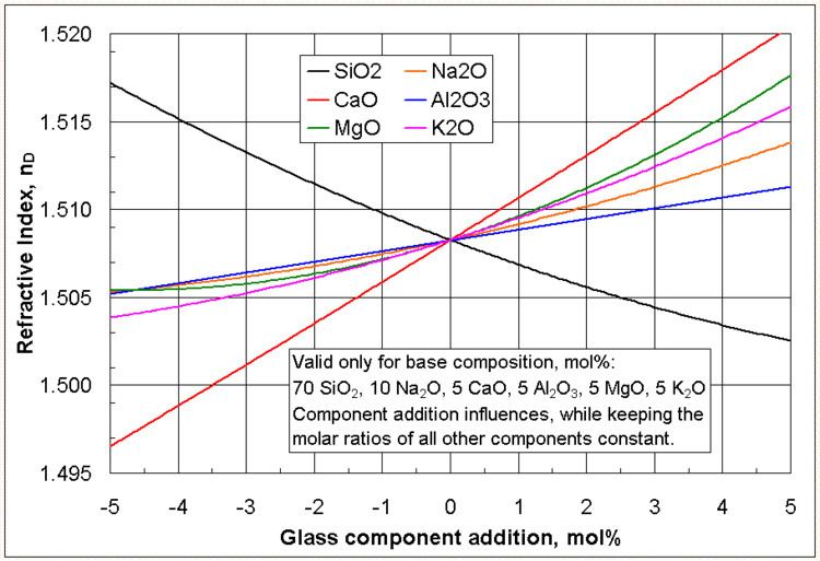 Calculation of glass properties