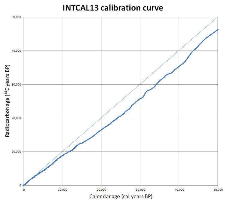 Calibration of radiocarbon dates