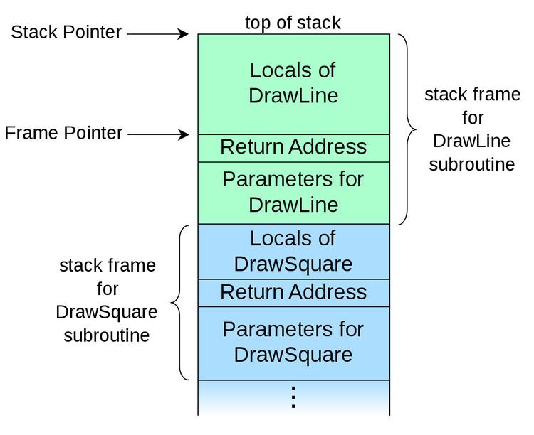 Call stack