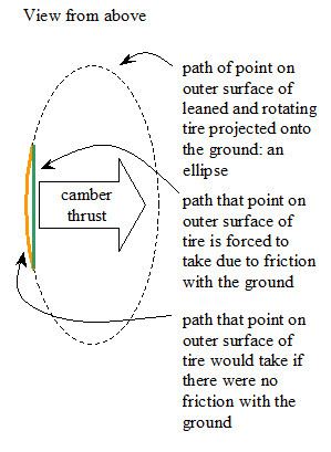 Camber thrust