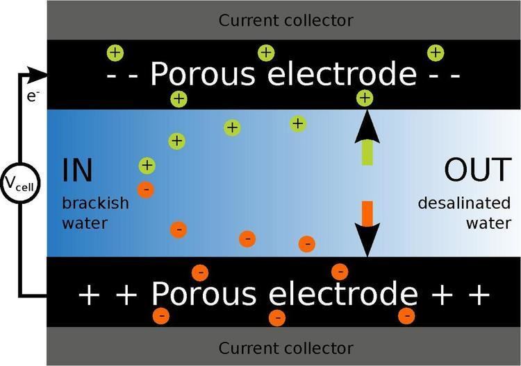 Capacitive deionization