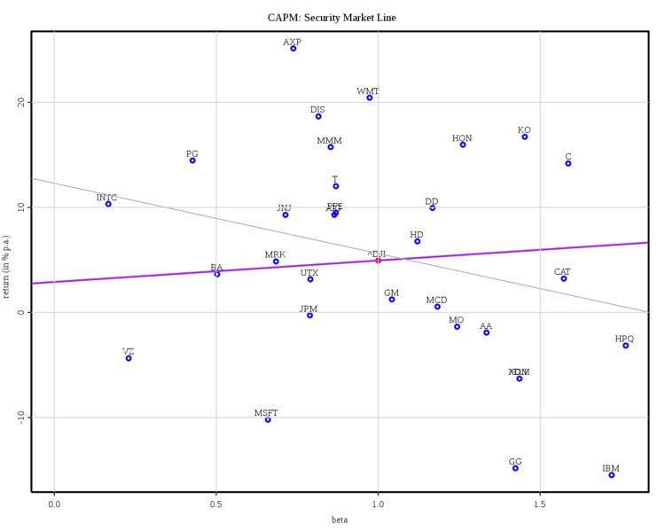 Capital asset pricing model