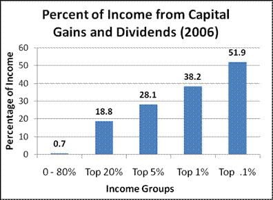 Capital gains tax in the United States