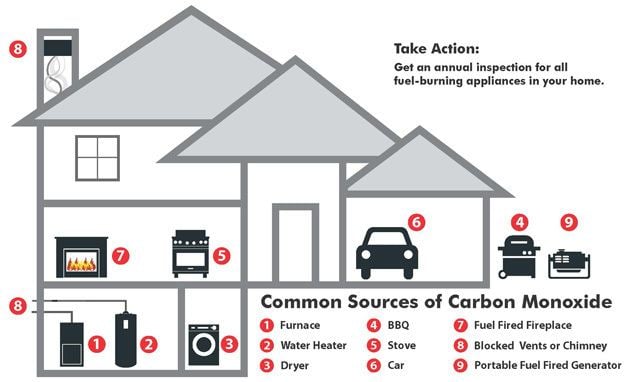 Carbon monoxide Facts about Carbon Monoxide Detectors St Catharines