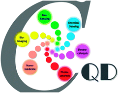 Carbon quantum dots Carbon quantum dots and their applications Chemical Society