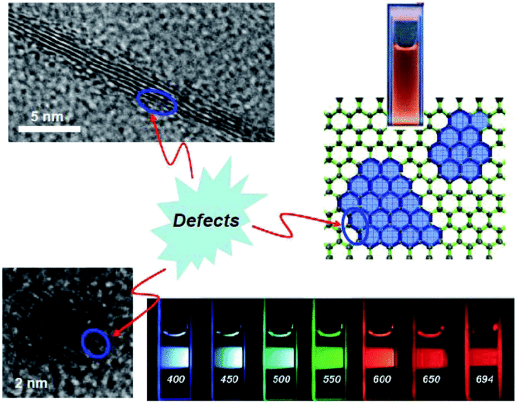 Carbon quantum dots I love carbon quantum dots Full stop RSC Advances Blog