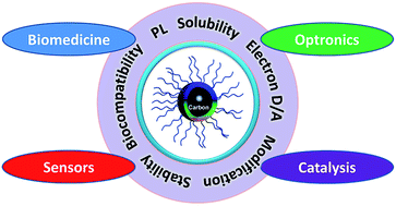 Carbon quantum dots Carbon quantum dots synthesis properties and applications