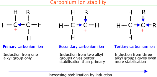 Carbonium ion AQA A Level chemistry AS Unit 2 Section 329 Alkenes