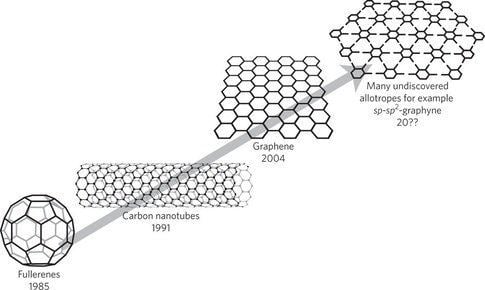 Carbyne What are the details of Carbyne the strongest material known to