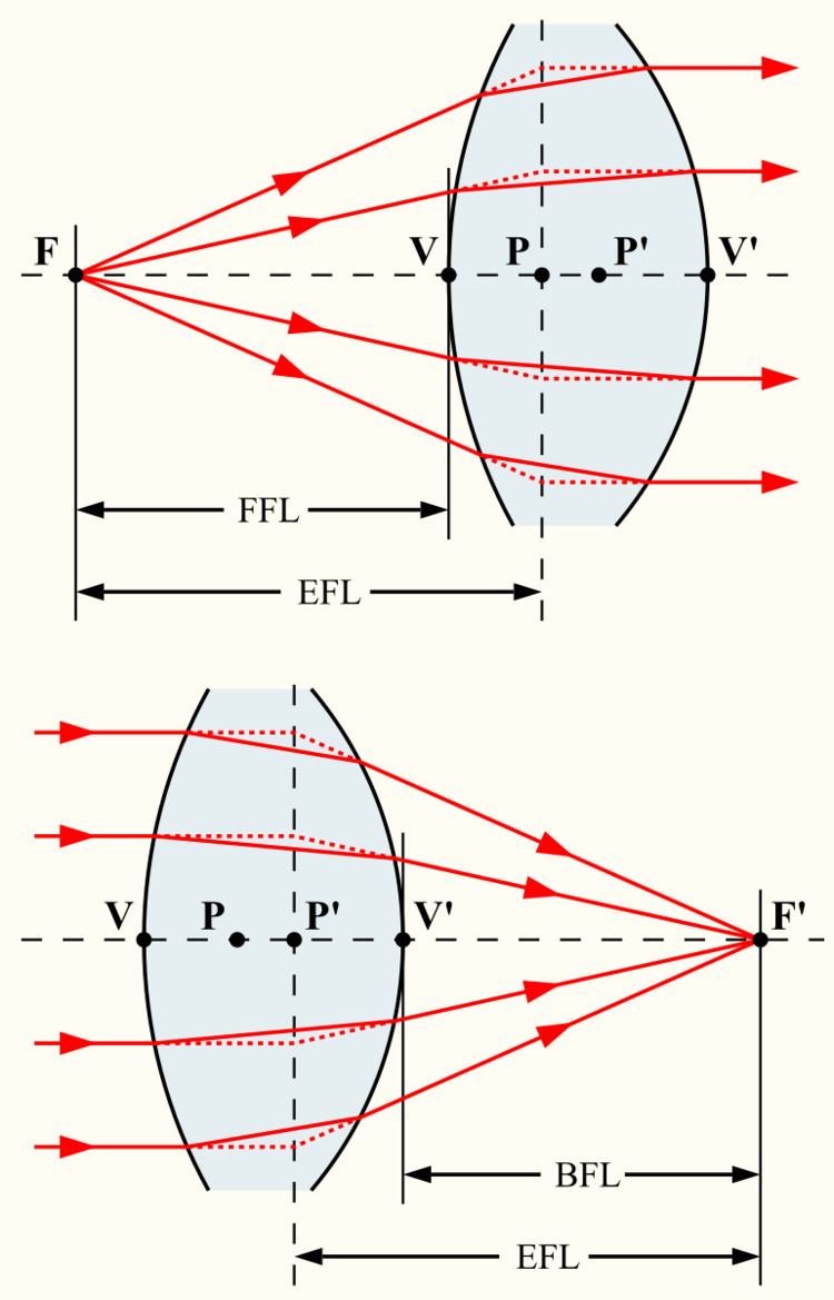 Cardinal point (optics)