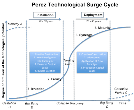 Carlota Perez The Carlota Perez Framework AVC