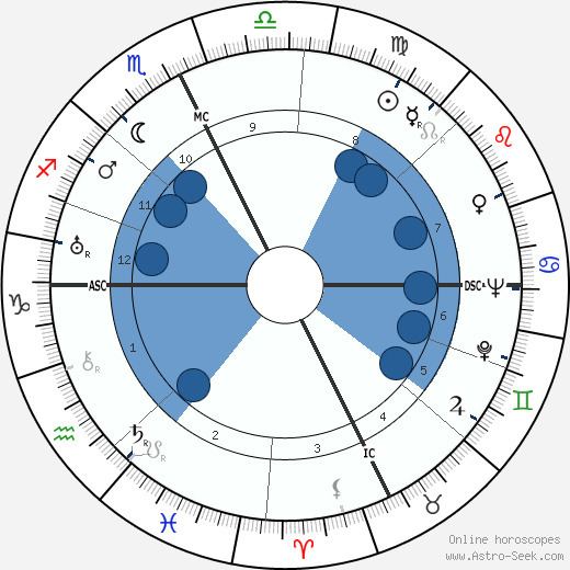 Carson Abel Roberts Carson Abel Roberts Birth Chart Astro Horoscope Date of Birth