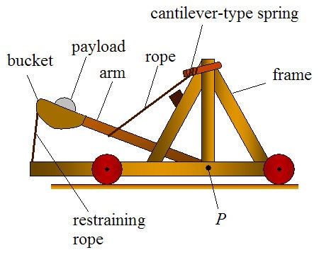 Catapult Catapult Physics